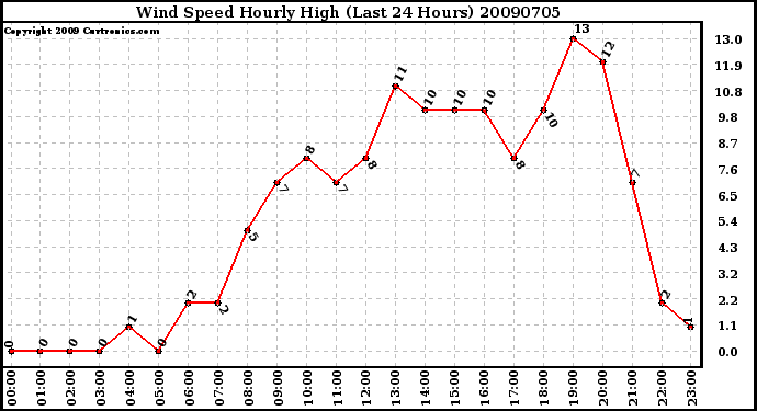 Milwaukee Weather Wind Speed Hourly High (Last 24 Hours)