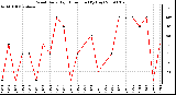 Milwaukee Weather Wind Daily High Direction (By Day)