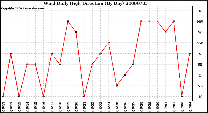 Milwaukee Weather Wind Daily High Direction (By Day)