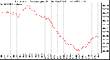 Milwaukee Weather Barometric Pressure per Minute (Last 24 Hours)