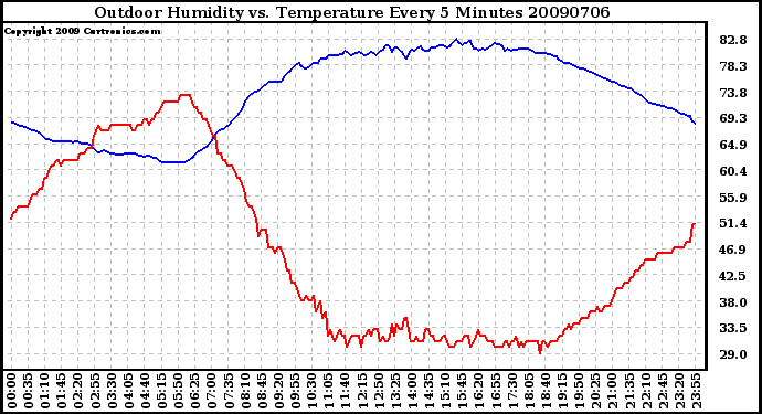 Milwaukee Weather Outdoor Humidity vs. Temperature Every 5 Minutes