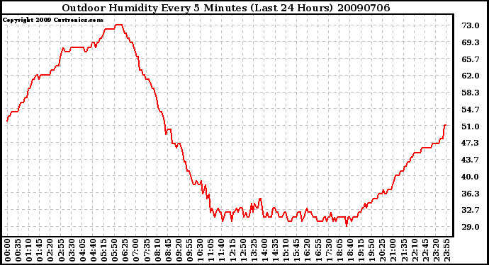 Milwaukee Weather Outdoor Humidity Every 5 Minutes (Last 24 Hours)