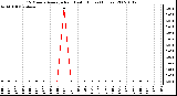 Milwaukee Weather 15 Minute Average Rain Last 6 Hours (Inches)