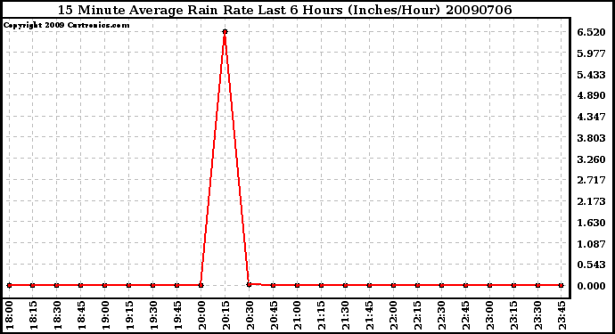 Milwaukee Weather 15 Minute Average Rain Rate Last 6 Hours (Inches/Hour)