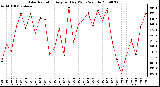 Milwaukee Weather Solar Radiation Avg per Day W/m2/minute