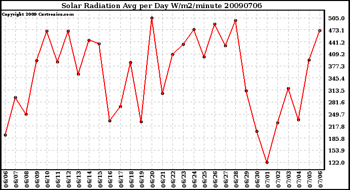 Milwaukee Weather Solar Radiation Avg per Day W/m2/minute