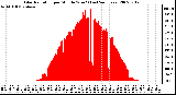 Milwaukee Weather Solar Radiation per Minute W/m2 (Last 24 Hours)