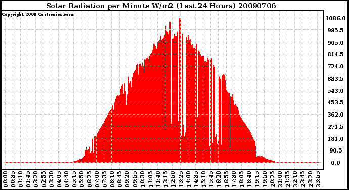 Milwaukee Weather Solar Radiation per Minute W/m2 (Last 24 Hours)