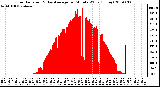 Milwaukee Weather Solar Radiation & Day Average per Minute W/m2 (Today)