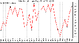 Milwaukee Weather Solar Radiation per Day KW/m2