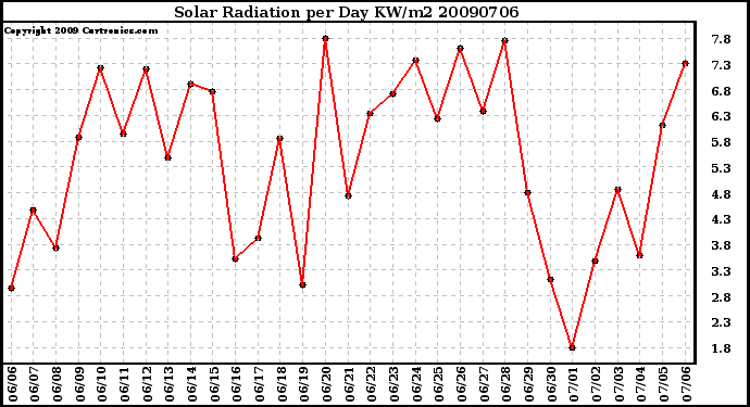 Milwaukee Weather Solar Radiation per Day KW/m2