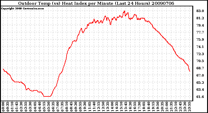 Milwaukee Weather Outdoor Temp (vs) Heat Index per Minute (Last 24 Hours)