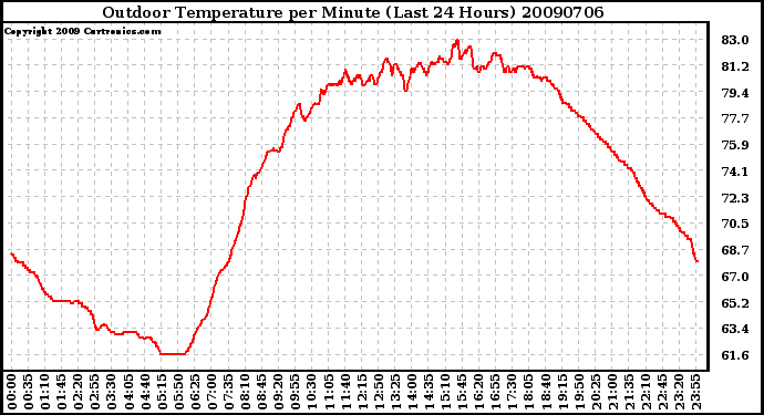 Milwaukee Weather Outdoor Temperature per Minute (Last 24 Hours)