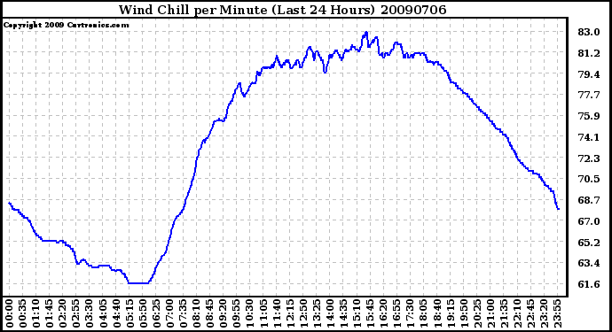 Milwaukee Weather Wind Chill per Minute (Last 24 Hours)