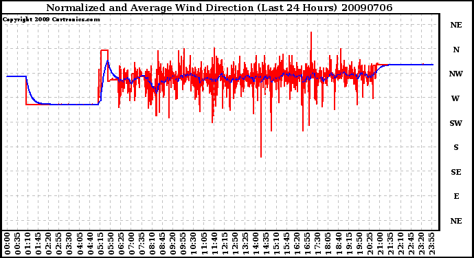 Milwaukee Weather Normalized and Average Wind Direction (Last 24 Hours)