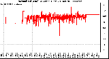 Milwaukee Weather Normalized Wind Direction (Last 24 Hours)