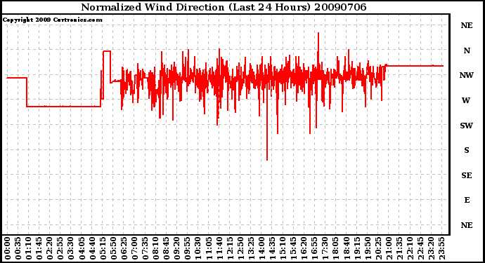 Milwaukee Weather Normalized Wind Direction (Last 24 Hours)