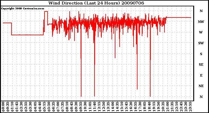 Milwaukee Weather Wind Direction (Last 24 Hours)