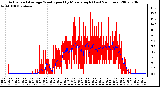 Milwaukee Weather Actual and Average Wind Speed by Minute mph (Last 24 Hours)