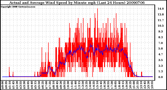 Milwaukee Weather Actual and Average Wind Speed by Minute mph (Last 24 Hours)