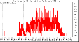 Milwaukee Weather Wind Speed by Minute mph (Last 24 Hours)