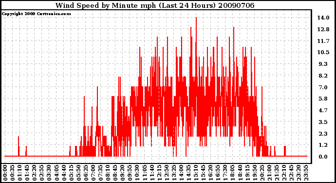 Milwaukee Weather Wind Speed by Minute mph (Last 24 Hours)