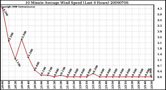 Milwaukee Weather 10 Minute Average Wind Speed (Last 4 Hours)