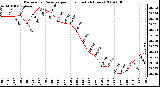 Milwaukee Weather Barometric Pressure per Hour (Last 24 Hours)