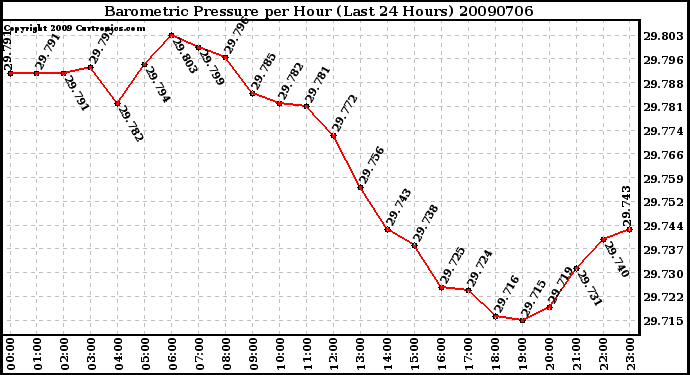 Milwaukee Weather Barometric Pressure per Hour (Last 24 Hours)