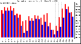 Milwaukee Weather Barometric Pressure Daily High/Low