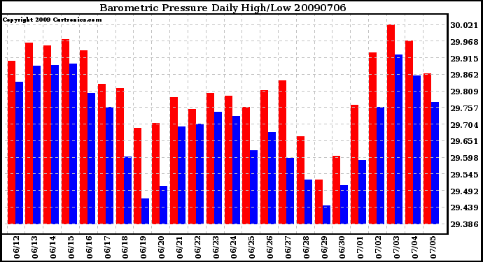 Milwaukee Weather Barometric Pressure Daily High/Low