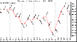 Milwaukee Weather Barometric Pressure Daily High