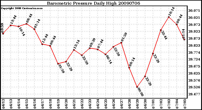 Milwaukee Weather Barometric Pressure Daily High