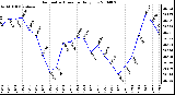 Milwaukee Weather Barometric Pressure Daily Low