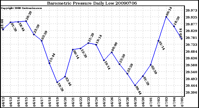 Milwaukee Weather Barometric Pressure Daily Low