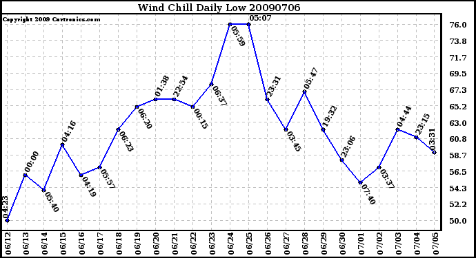 Milwaukee Weather Wind Chill Daily Low