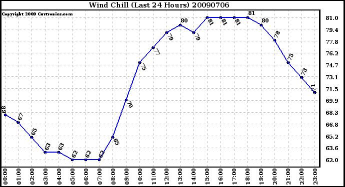 Milwaukee Weather Wind Chill (Last 24 Hours)