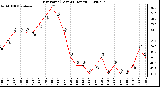 Milwaukee Weather Dew Point (Last 24 Hours)