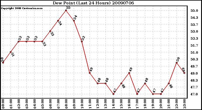 Milwaukee Weather Dew Point (Last 24 Hours)