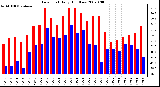 Milwaukee Weather Dew Point Daily High/Low