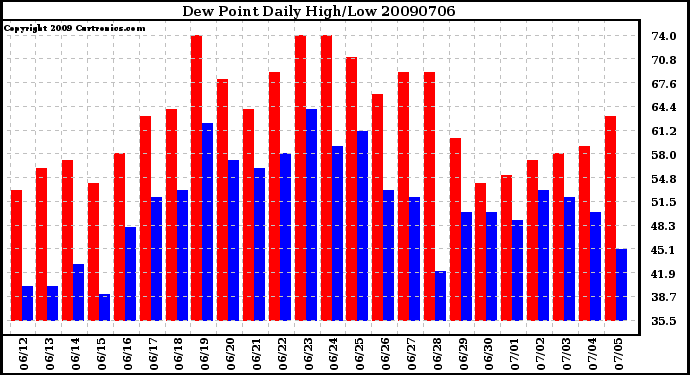 Milwaukee Weather Dew Point Daily High/Low