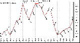 Milwaukee Weather Dew Point Daily High