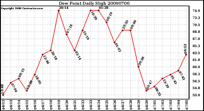 Milwaukee Weather Dew Point Daily High