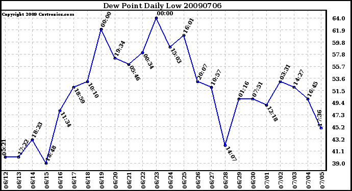 Milwaukee Weather Dew Point Daily Low