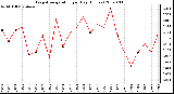 Milwaukee Weather Evapotranspiration per Day (Inches)