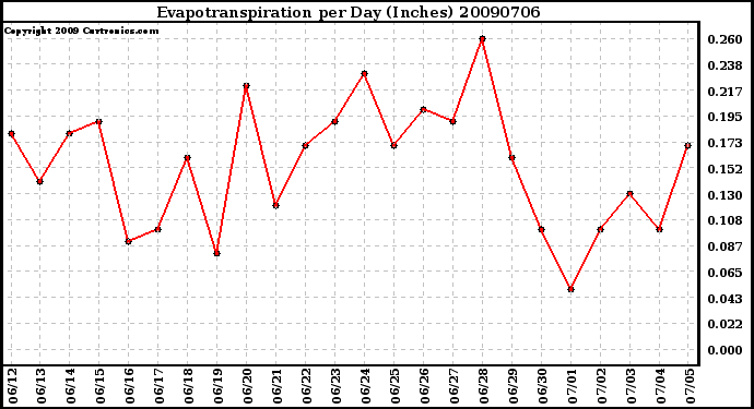 Milwaukee Weather Evapotranspiration per Day (Inches)