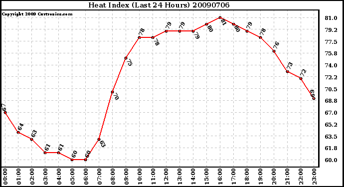 Milwaukee Weather Heat Index (Last 24 Hours)