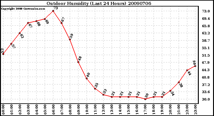 Milwaukee Weather Outdoor Humidity (Last 24 Hours)