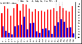 Milwaukee Weather Outdoor Humidity Daily High/Low