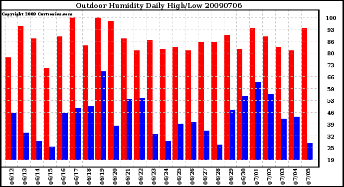 Milwaukee Weather Outdoor Humidity Daily High/Low